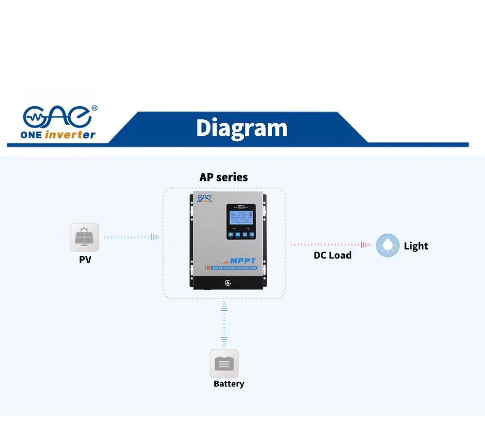 Achieve ≥99% charging efficiency Achieve ≥99% charging efficiency